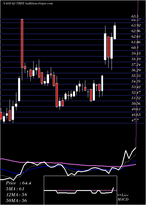  Daily chart LendingtreeInc