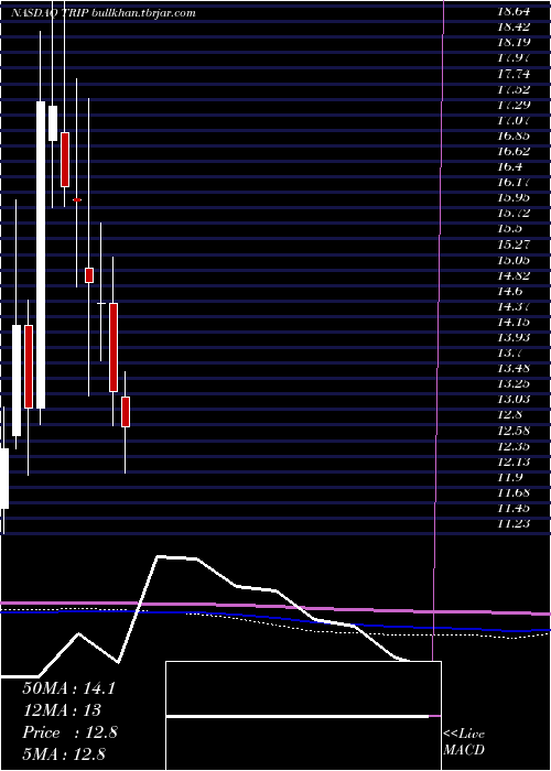  monthly chart TripadvisorInc