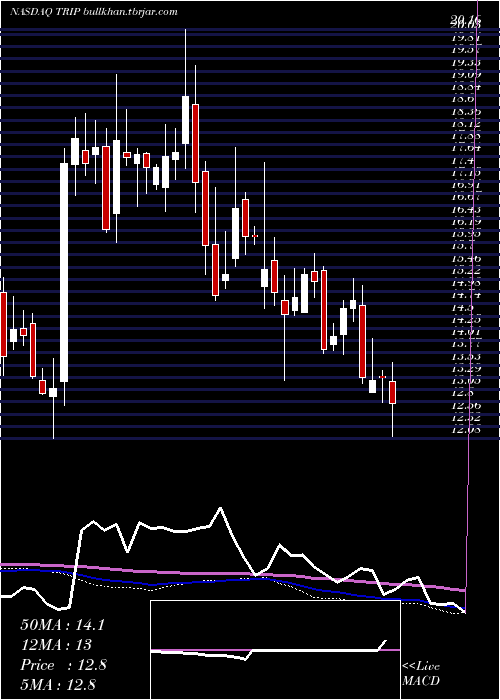  weekly chart TripadvisorInc