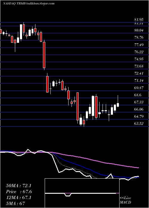  Daily chart TrimbleInc