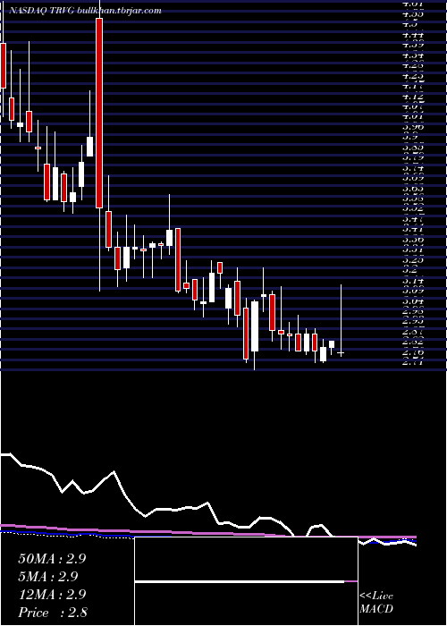  weekly chart TrivagoN