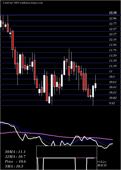  Daily chart TreviTherapeutics