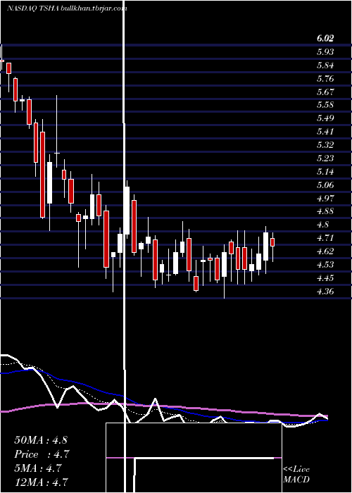  Daily chart TayshaGene