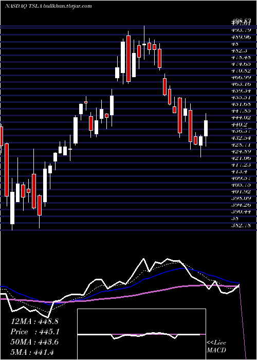  Daily chart TeslaInc