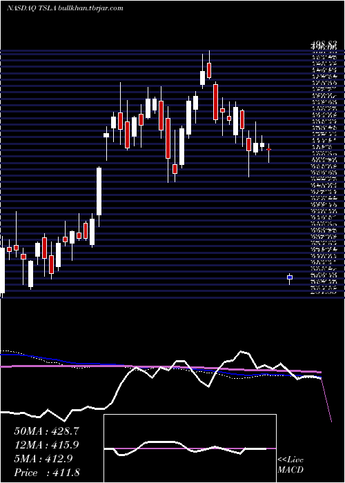  weekly chart TeslaInc