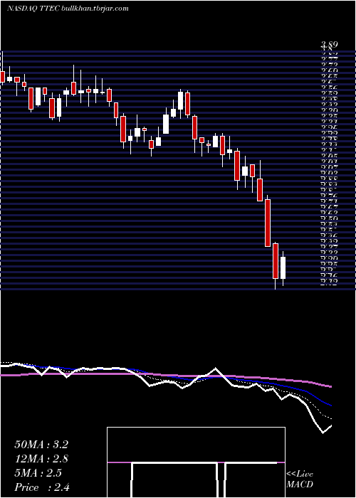  Daily chart TtecHoldings