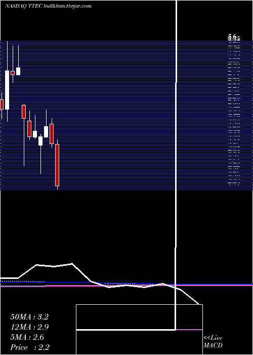  monthly chart TtecHoldings