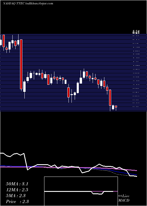  weekly chart TtecHoldings