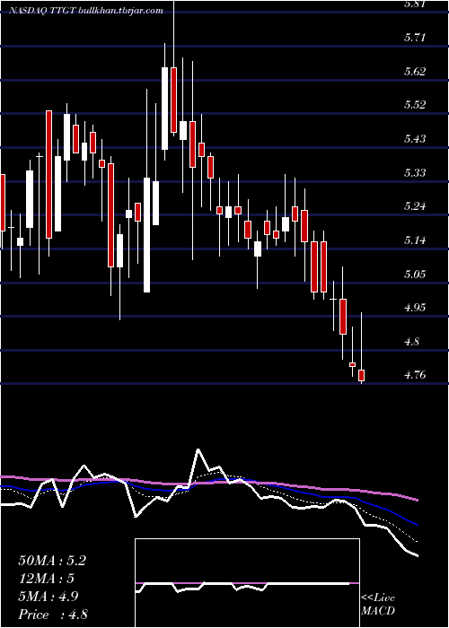  Daily chart TechtargetInc