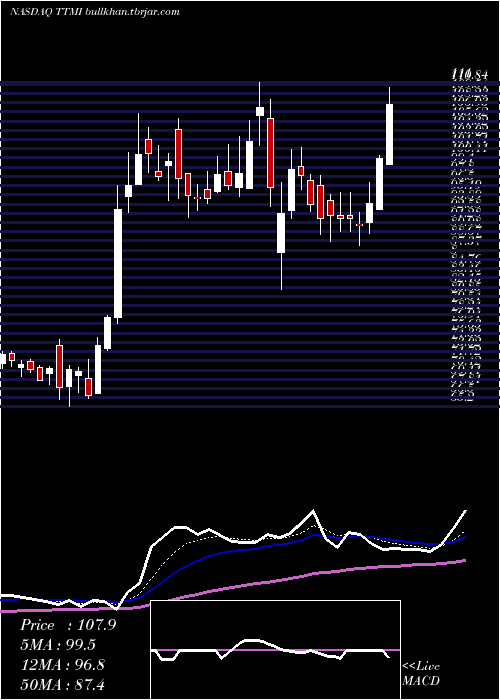  Daily chart TtmTechnologies