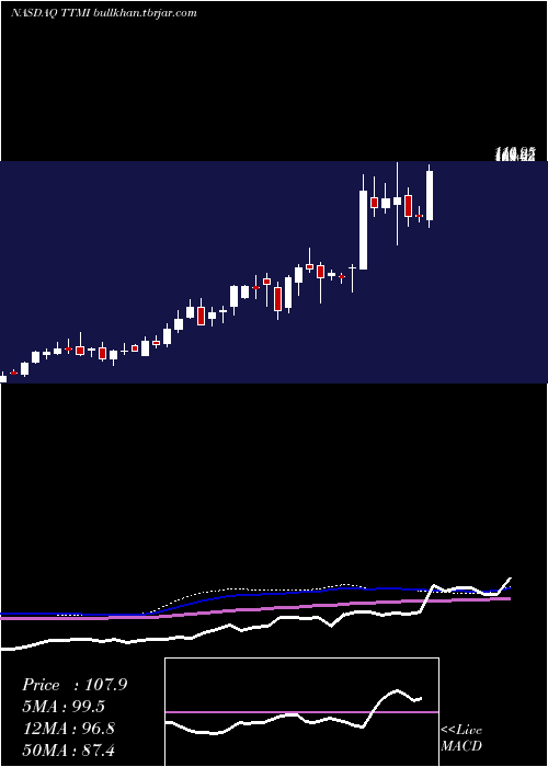  weekly chart TtmTechnologies