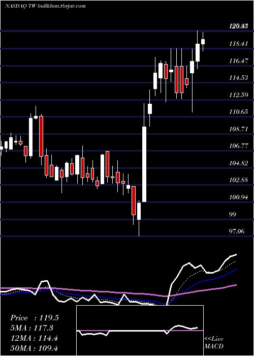  Daily chart TowersWatson