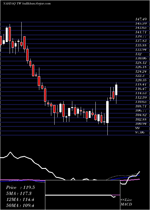  weekly chart TowersWatson