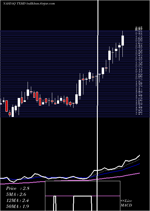  Daily chart TherapeuticsmdInc