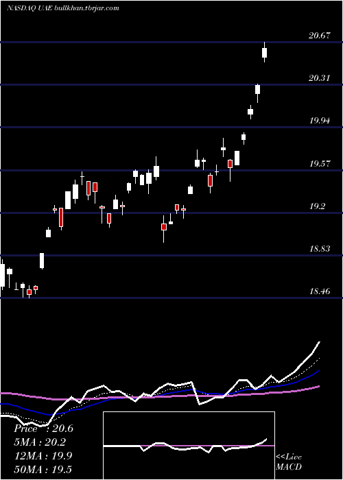  Daily chart IsharesMsci