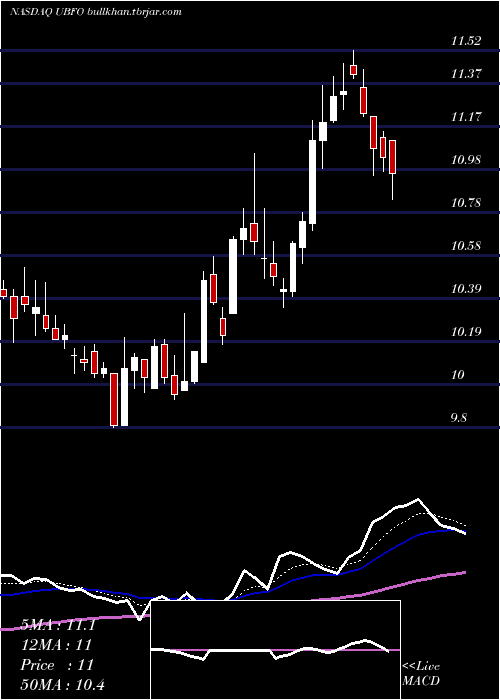  Daily chart UnitedSecurity