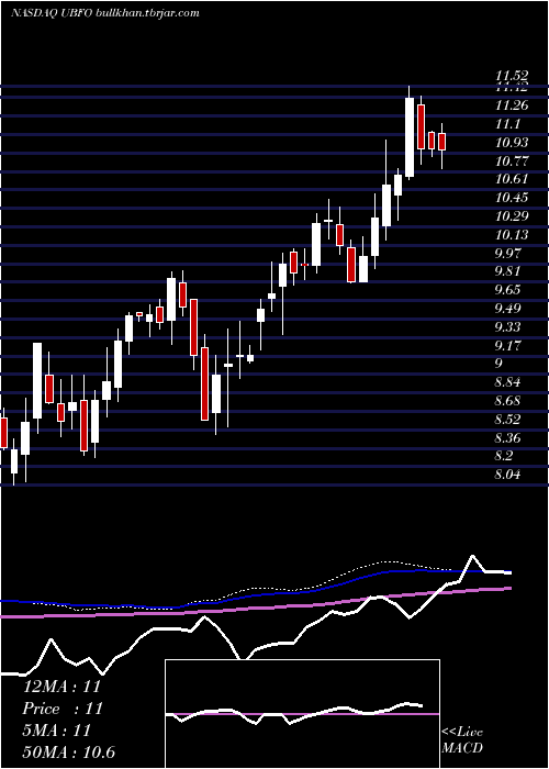  weekly chart UnitedSecurity