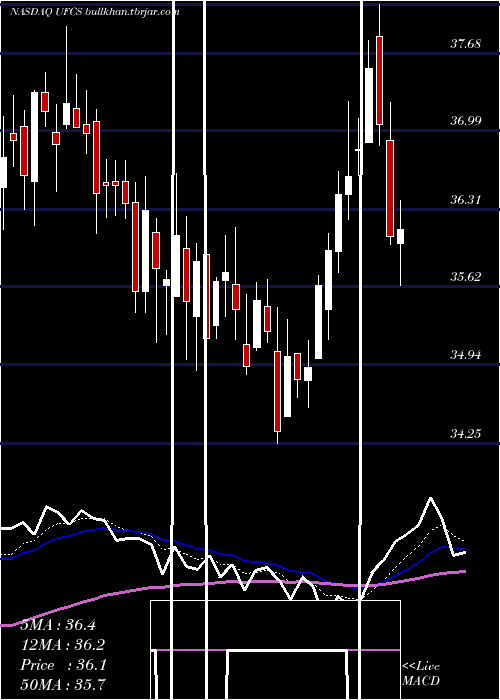 Daily chart UnitedFire