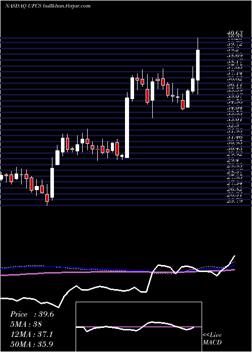  weekly chart UnitedFire