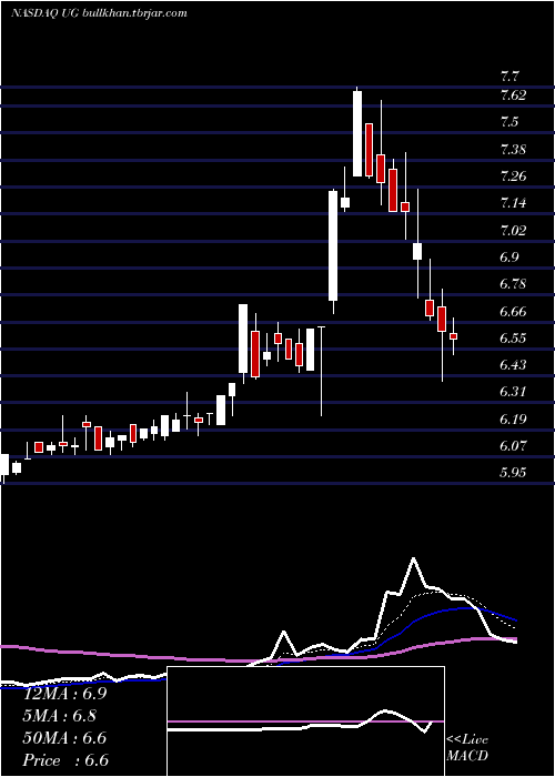  Daily chart UnitedGuardian