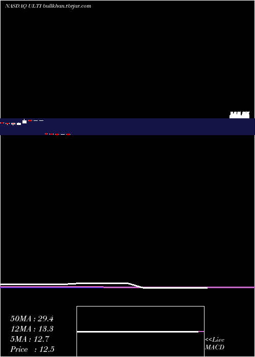  monthly chart UltimateSoftware