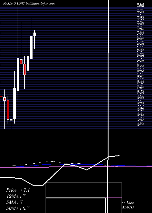  monthly chart UnitiGroup