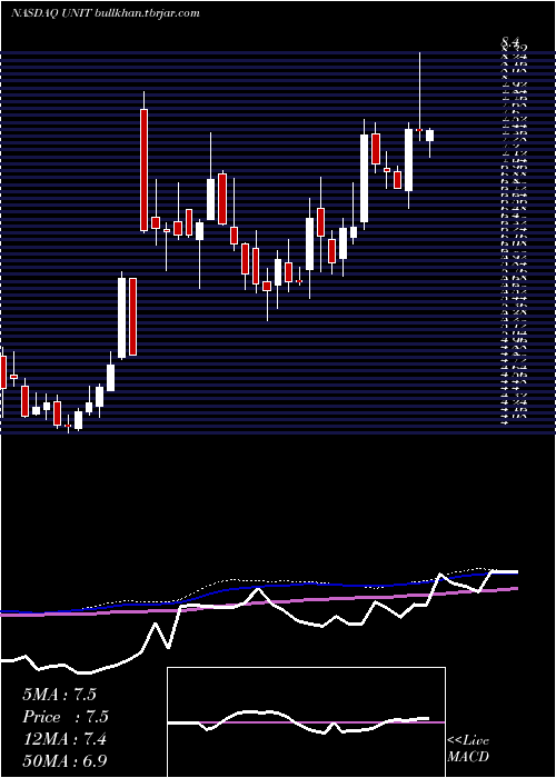 weekly chart UnitiGroup
