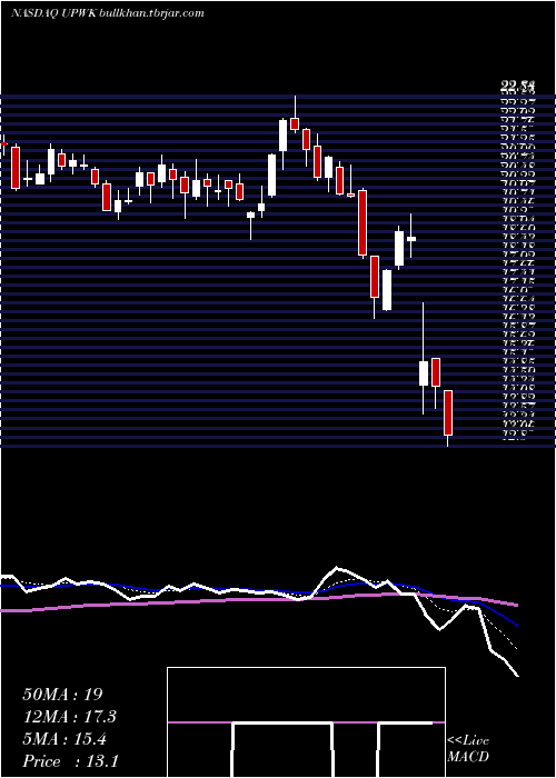  Daily chart UpworkInc