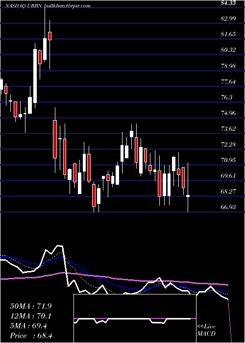  Daily chart UrbanOutfitters