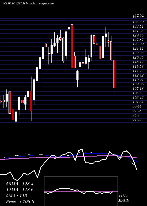  weekly chart UnitedStates