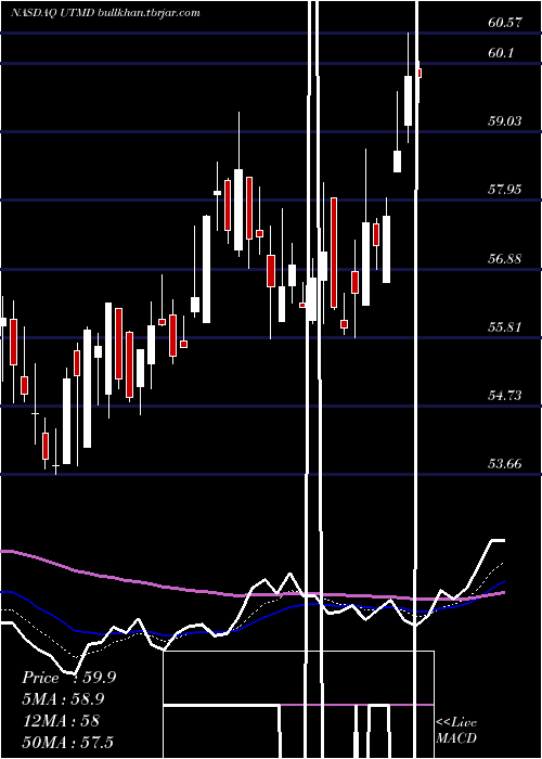  Daily chart UtahMedical