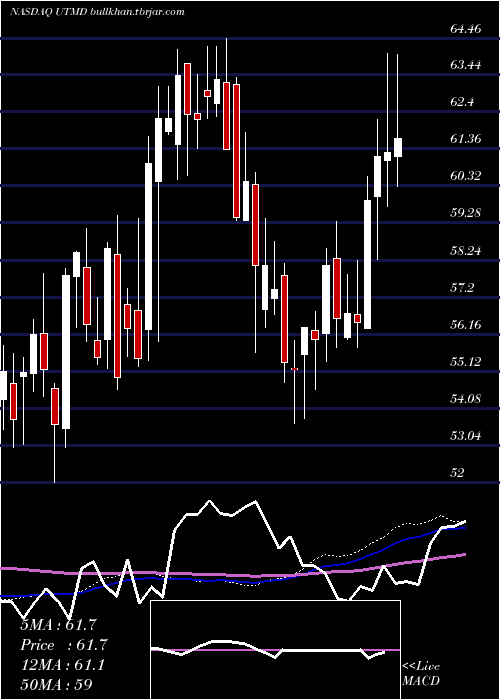  weekly chart UtahMedical