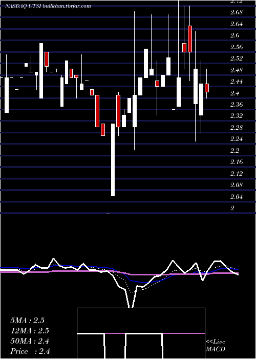  Daily chart UtstarcomHoldings