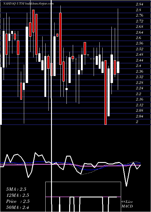  weekly chart UtstarcomHoldings