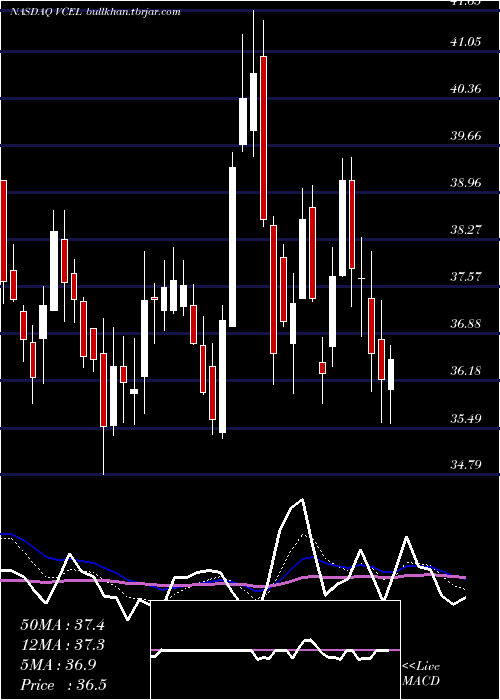  Daily chart VericelCorporation