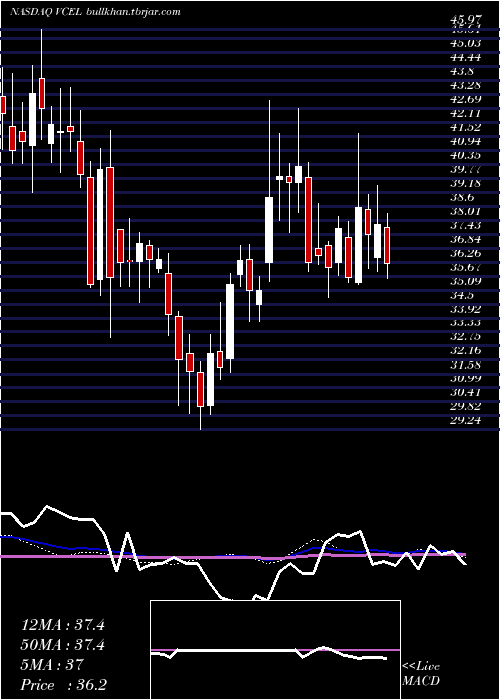  weekly chart VericelCorporation