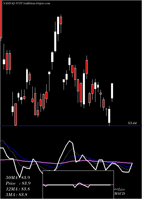  Daily chart VanguardIntermediate