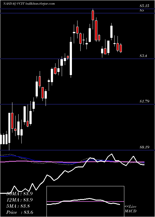 weekly chart VanguardIntermediate