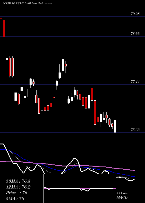  Daily chart VanguardLong