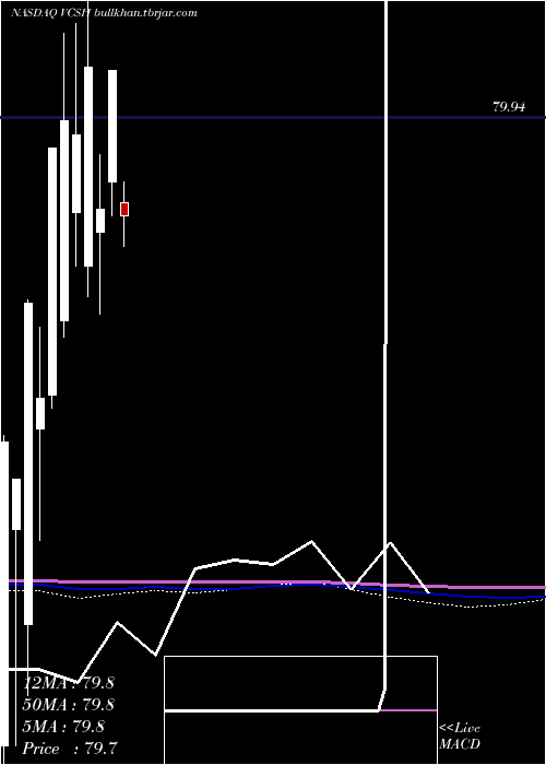  monthly chart VanguardShort
