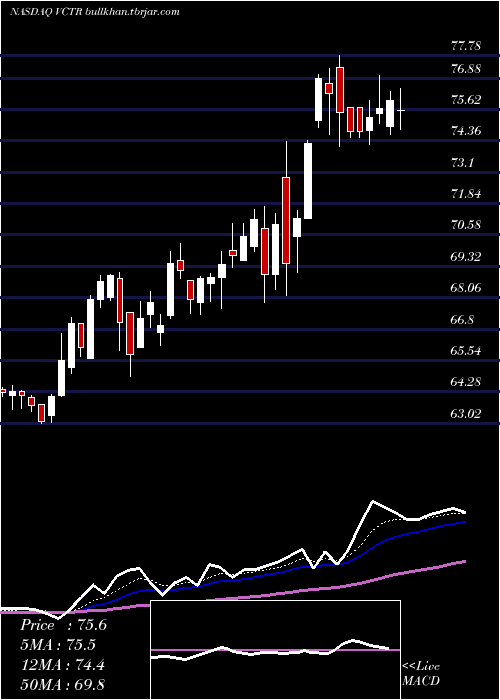  Daily chart VictoryCapital