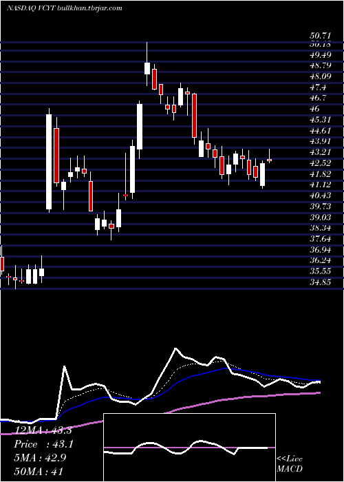  Daily chart VeracyteInc