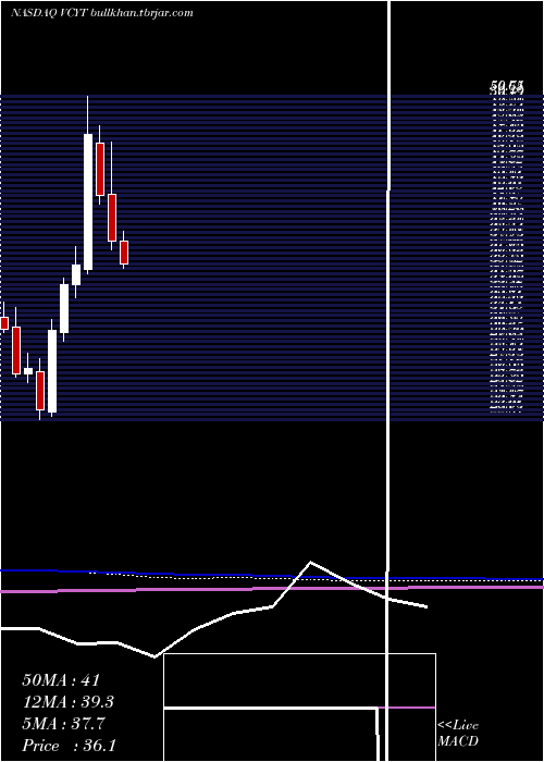  monthly chart VeracyteInc