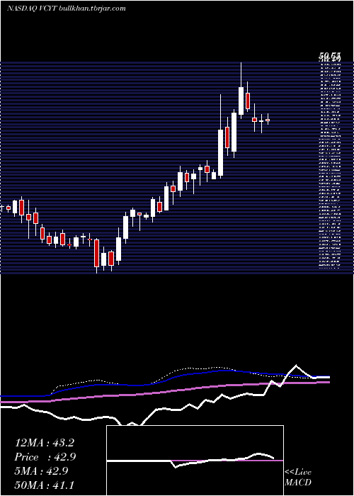  weekly chart VeracyteInc
