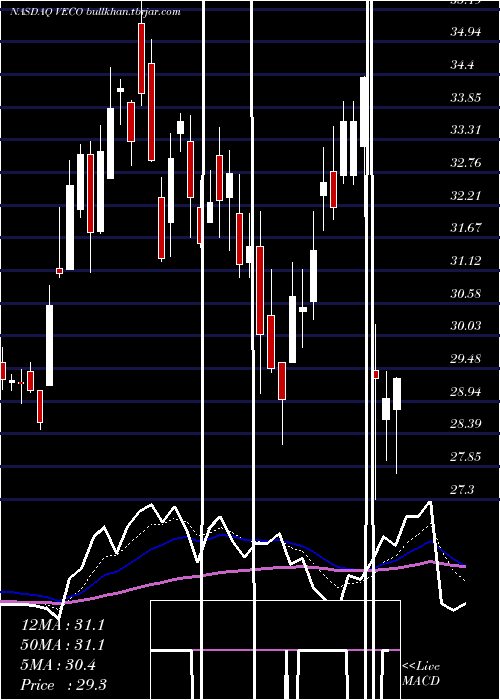  Daily chart VeecoInstruments