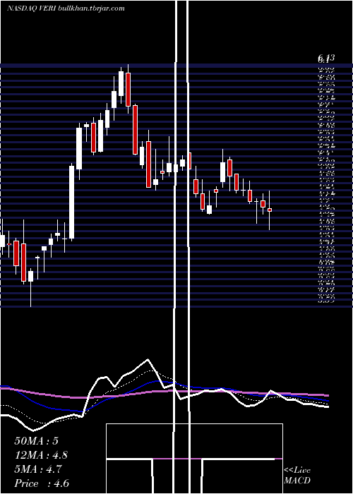  Daily chart VeritoneInc