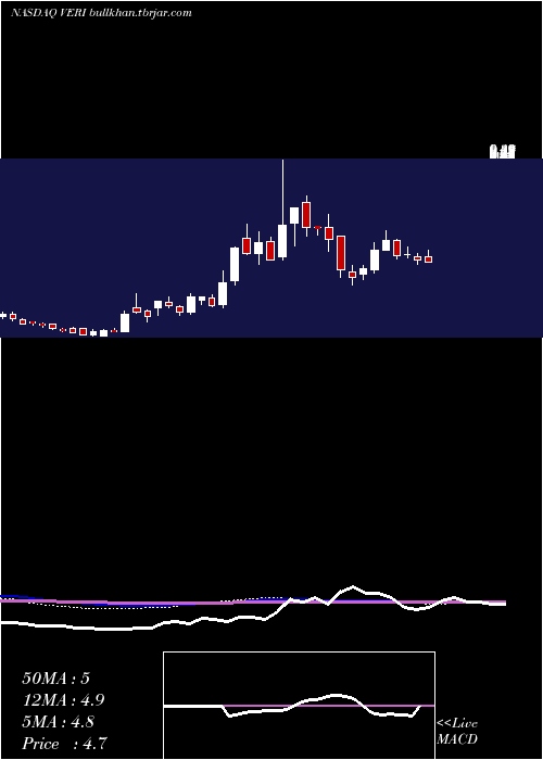  weekly chart VeritoneInc