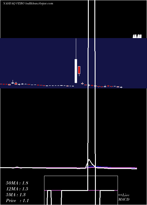  Daily chart VenusConcept