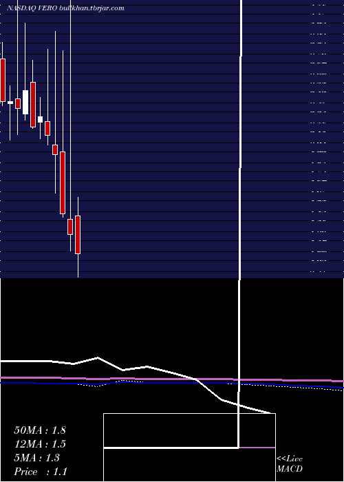  monthly chart VenusConcept