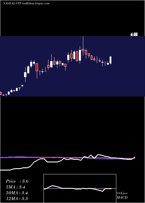  weekly chart VillageFarms